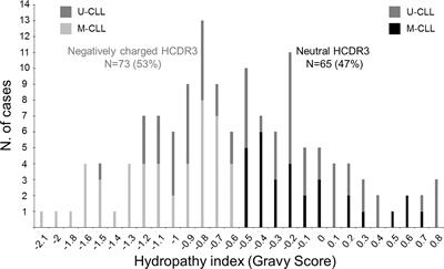 The Hydropathy Index of the HCDR3 Region of the B-Cell Receptor Identifies Two Subgroups of IGHV-Mutated Chronic Lymphocytic Leukemia Patients With Distinct Outcome